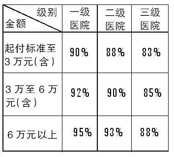 聊城城镇职工医保报销待遇提高 “封顶线”从7万提高到10万元