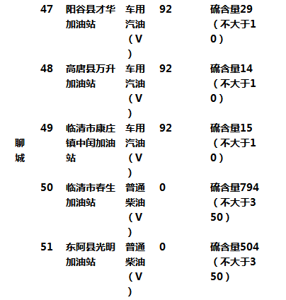 聊城这几家加油站因油品质量问题上“黑名单”