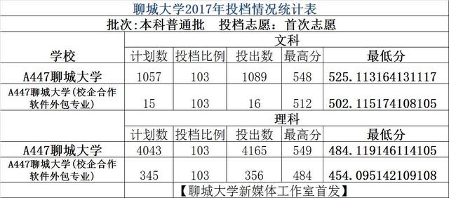 权威发布：聊城大学2017年投档分数线出炉啦