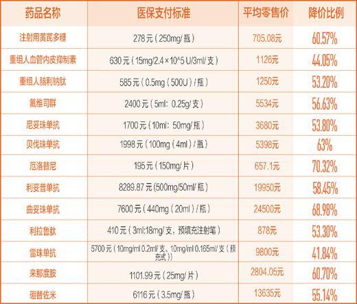 36种高价刚需药纳入医保 相比市场价最高降幅达70%