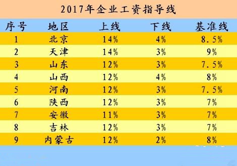 今年工资涨多少？9省份发布2017年工资指导线