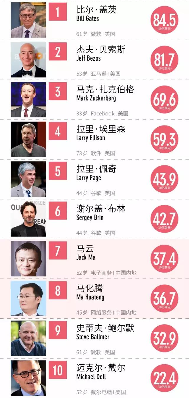 福布斯全球科技界100富豪榜：马云马化腾跻身前十