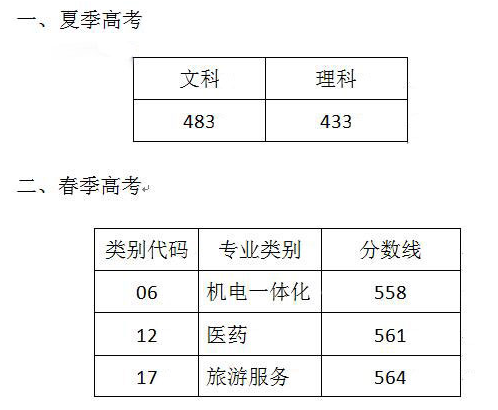 山东本科第二次征集志愿录取控制线公布