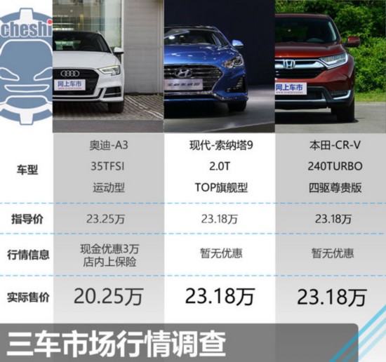 21万元的对决 奥迪A3/现代索纳塔9/本田CR-V-图1