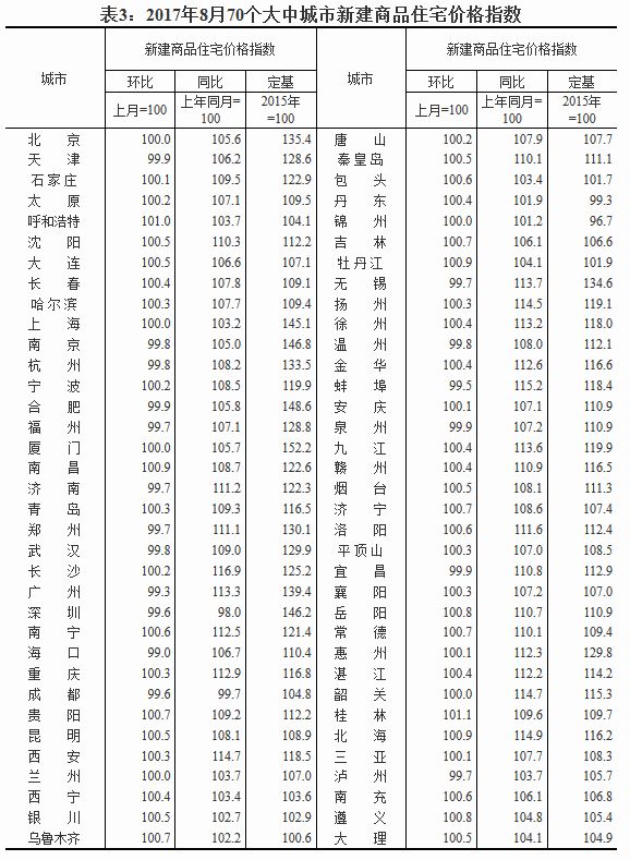 2017年8月70个大中城市新建商品住宅价格指数。来源：国家统计局