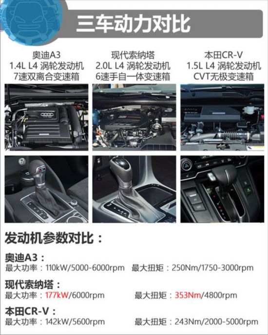 21万元的对决 奥迪A3/现代索纳塔9/本田CR-V-图5
