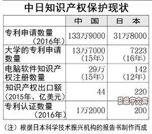 日本慌了！中国摆脱山寨形象 迅速迈向知识产权“强国”