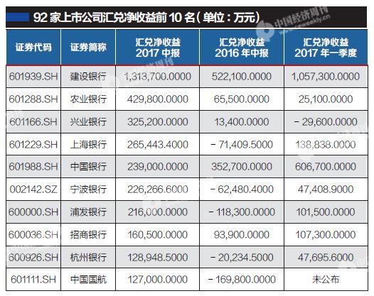 上市公司上半年汇兑损益“冰火两重天”