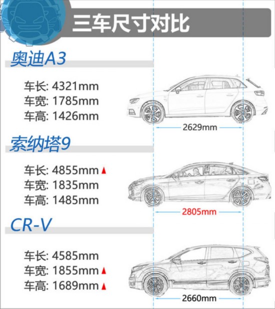 21万元的对决 奥迪A3/现代索纳塔9/本田CR-V-图3