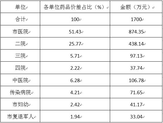 聊城投入1700万补助资金用于城市公立医院综合改革