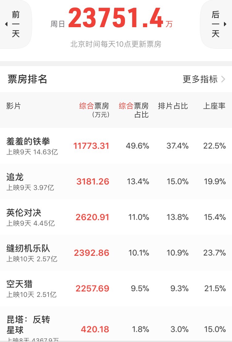 2017国庆档票房创记录羞羞的铁拳占据半壁江山