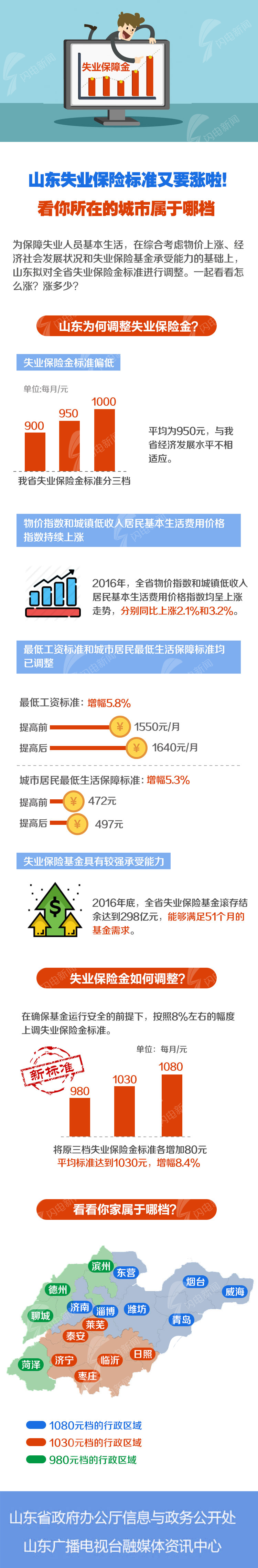 山东17市上调失业保险标准 失业人员每月多拿80元