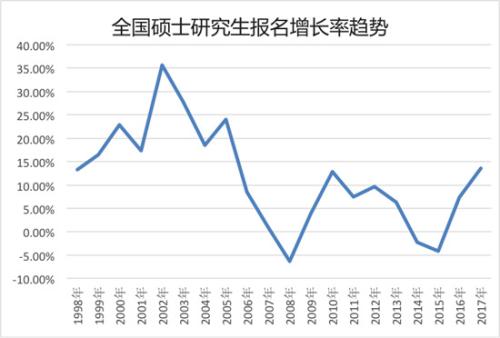 考研背后：往届生读研比例上升 奔就业成首要动机