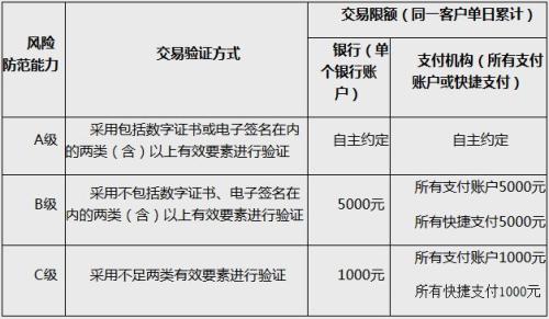 动态条码支付的风险防范能力分级及交易限额。截图自中国人民银行网站 动态条码支付的风险防范能力分级及交易限额。截图自中国人民银行网站