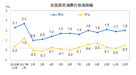 2017年12月份居民消费价格同比上涨1.8%