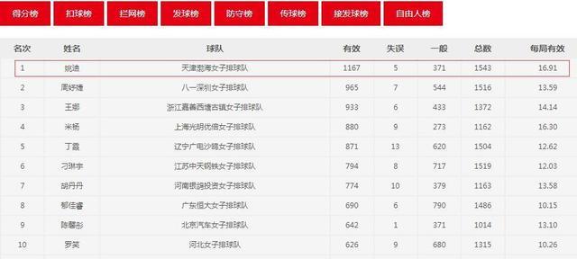 女排前MVP二传逆袭！郎平等她5年 锁定丁霞替补？