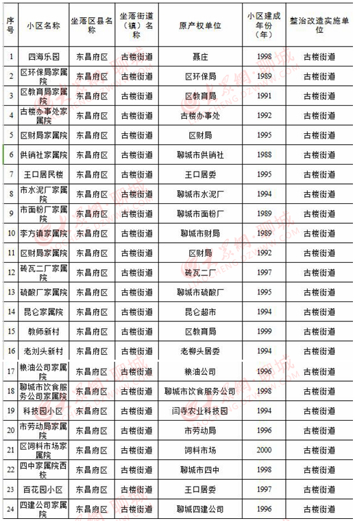 聊城东昌府区79个老旧小区改造名单出炉 总投资6580万元