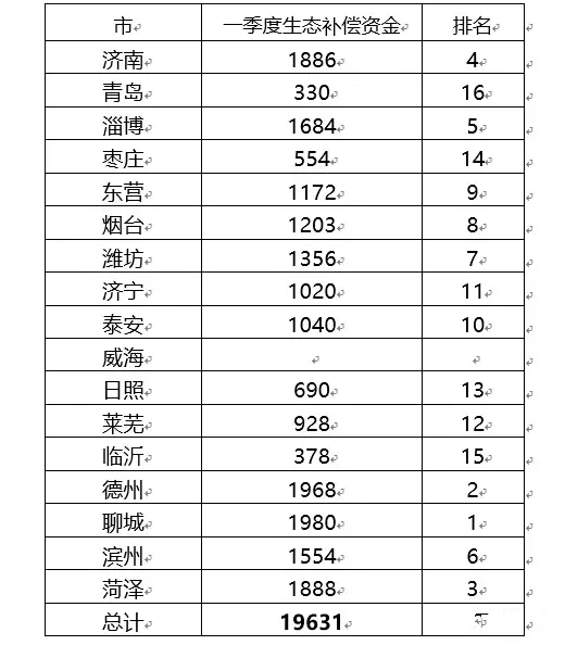 山东一季度17市生态补偿考核发榜 聊城1980万居首