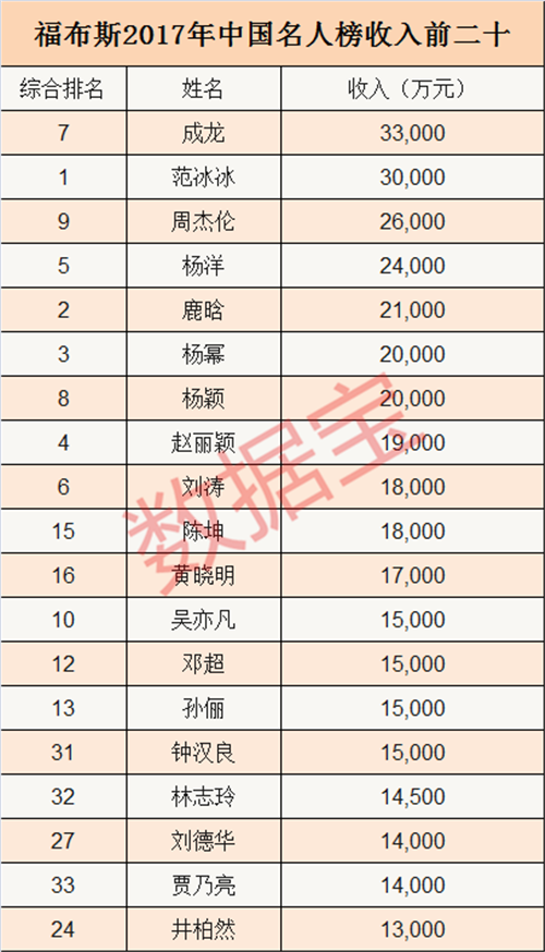 范冰冰到底多有钱？一年赚3亿，近7倍于马化腾工资