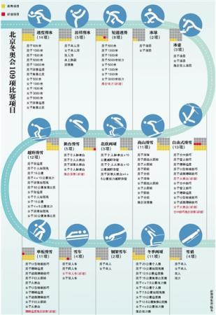 北京冬奥确定109比赛项目 新增女子单人雪车等7小项