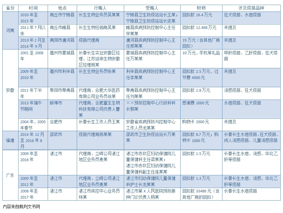 长春长生销售卷入12起贿案 涉河南安徽福建广东4省