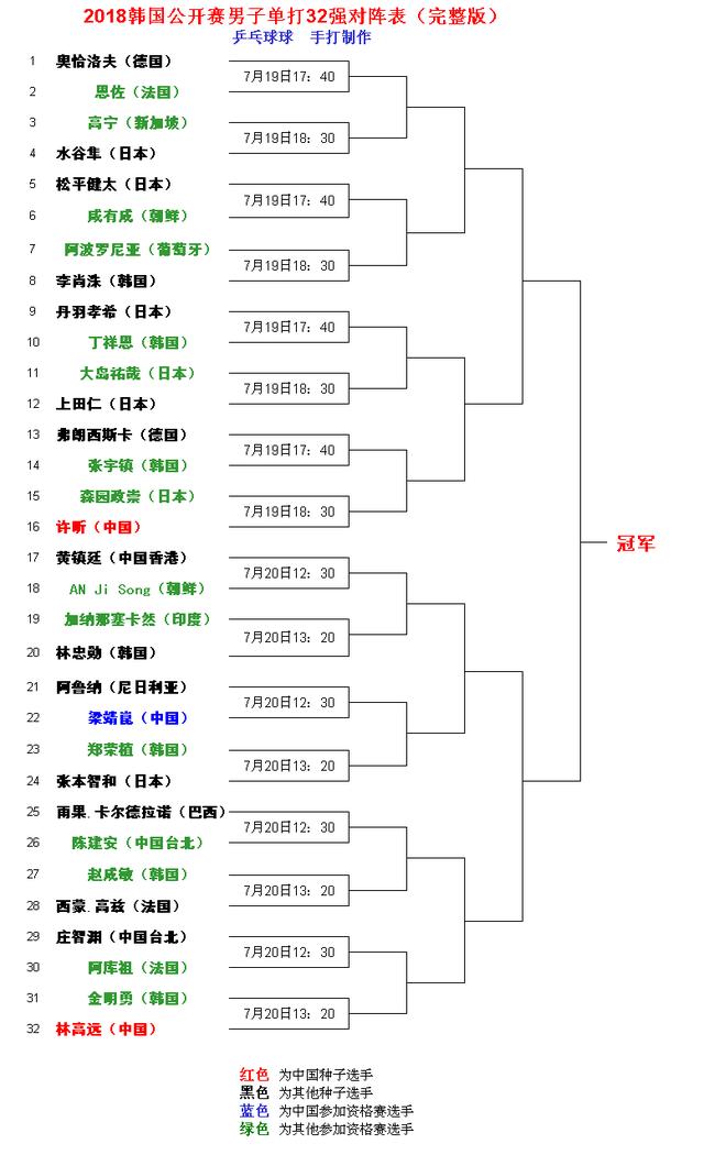韩国公开赛男单32强对阵出炉 国乒仅3人日本占七席