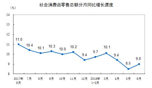社会消费品零售总额增长情况。来自国家统计局 社会消费品零售总额增长情况。来自国家统计局