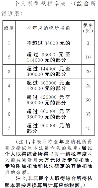 草案中的个税税率表。 草案中的个税税率表。