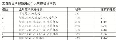 新个人所得税法过渡期热点问题解答