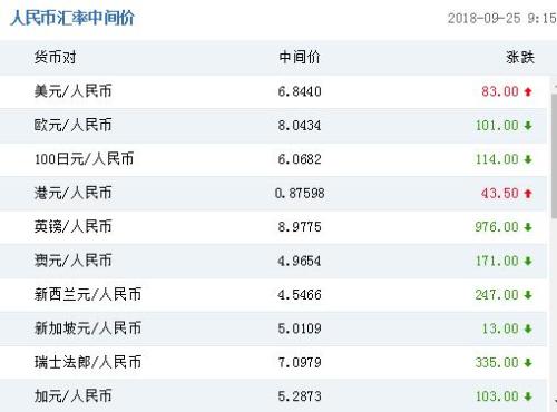 人民币对美元汇率中间价报6.8440元 下调83个基点