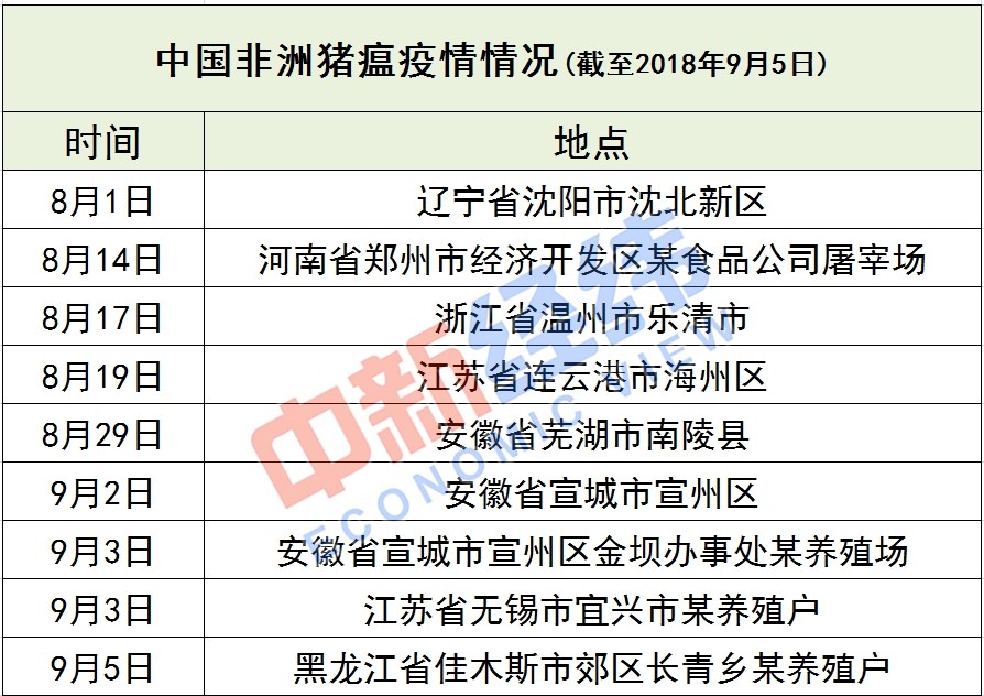 中国发生9起非洲猪瘟疫情 官方36天密集行动