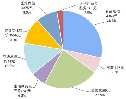 2018年前三季度居民人均消费支出及构成。来自国家统计局 2018年前三季度居民人均消费支出及构成。来自国家统计局