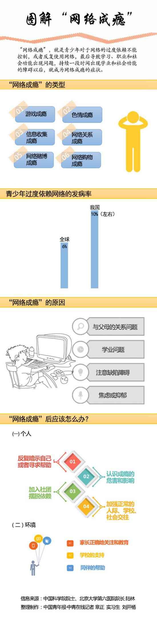 孩子缘何网络成瘾？ 调查称是为逃避现实中各种压力