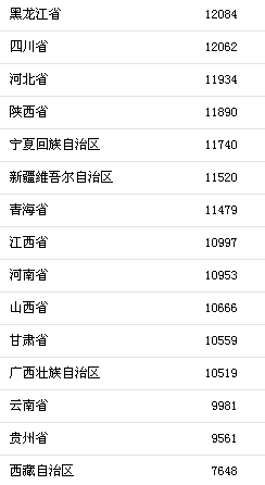 前三季度31省区市人均消费支出。来自国家统计局 前三季度31省区市人均消费支出。来自国家统计局