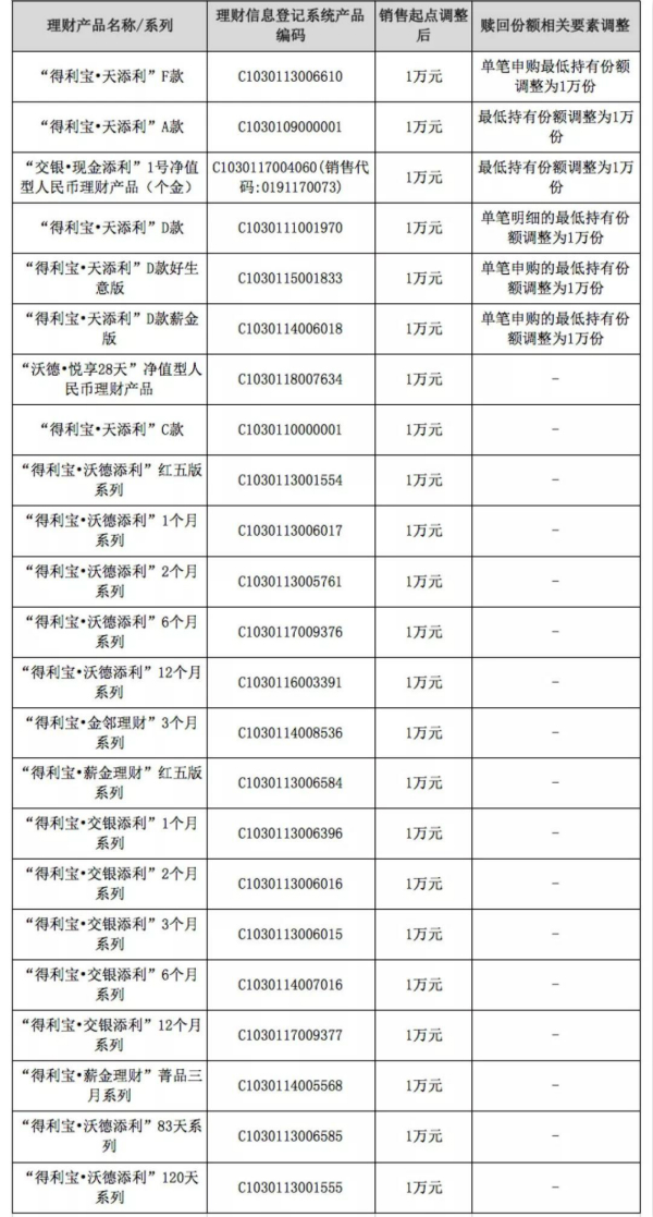 交通银行首批调整起售点理财产品清单。 来源：交通银行官方微信公众号