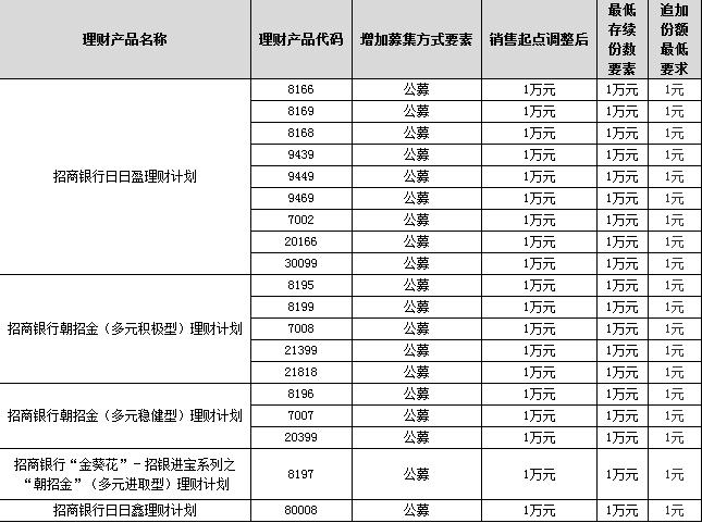 招商银行此次进行调整的理财产品清单。来源：官网截图