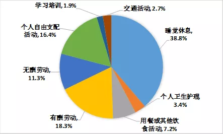 中国人时间去哪儿了？月入2000-5000元的人工作时间最长