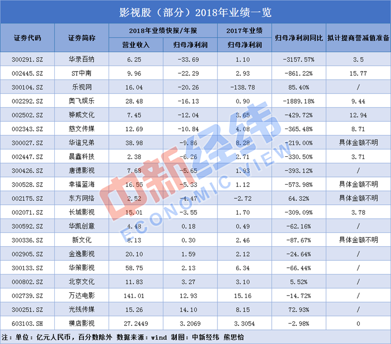 20家影视公司2018年亏多盈少 巨额商誉减值背锅