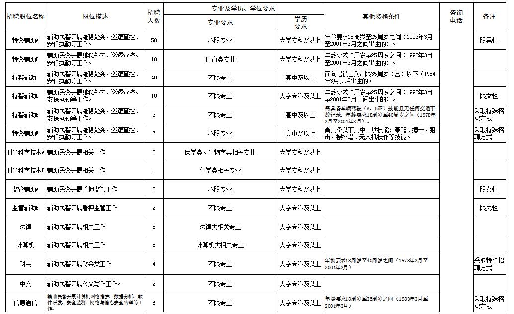 150人！聊城市公安局招辅警啦！（附职位表）