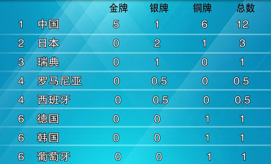 中国骄傲！国乒包揽世乒赛5金登上《新闻联播》 播报时长25秒