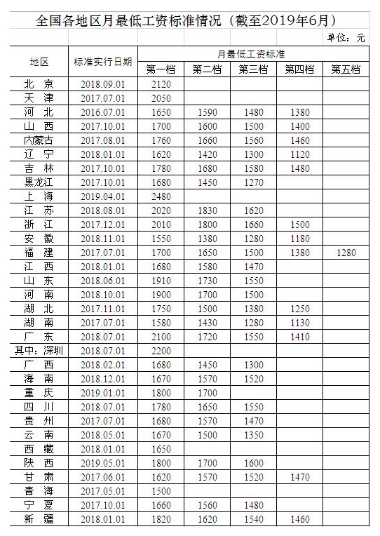最低工资标准公布 上海连续4年领跑，多地年内或上调