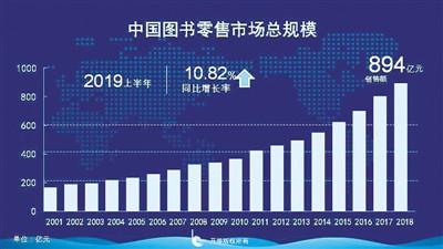 图书零售半年回望:总规模同比上升 网店保持较高增长