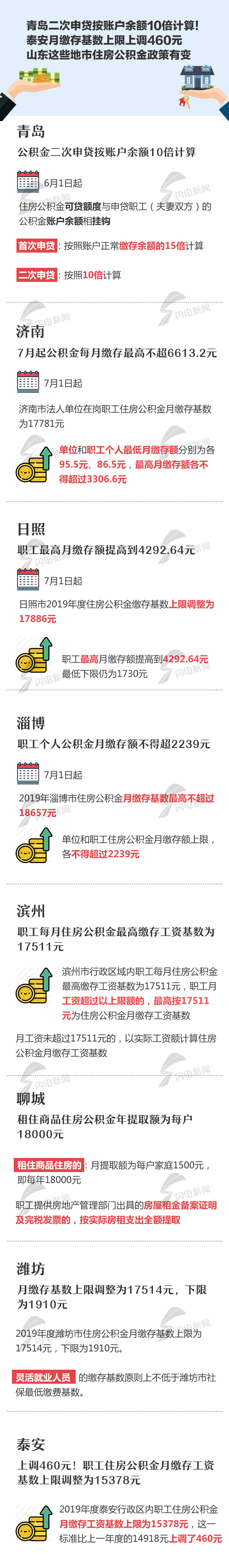 山东这8市住房公积金政策有变，青岛二次申贷按账户余额10倍计算