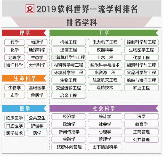 软科世界一流学科排名：中国内地233所高校上榜