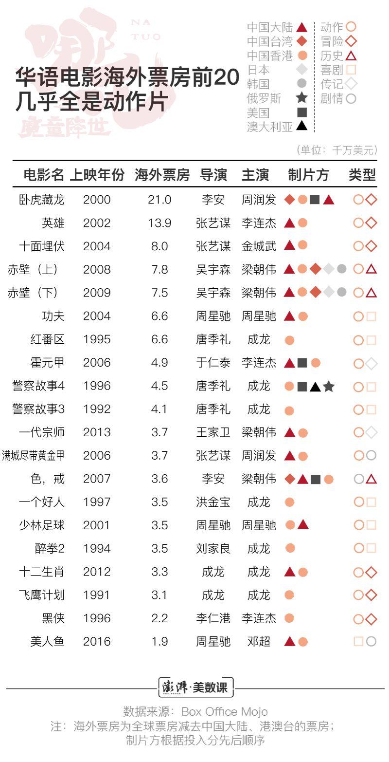 《哪吒》出海 它能让华语电影闯出华人圈吗？