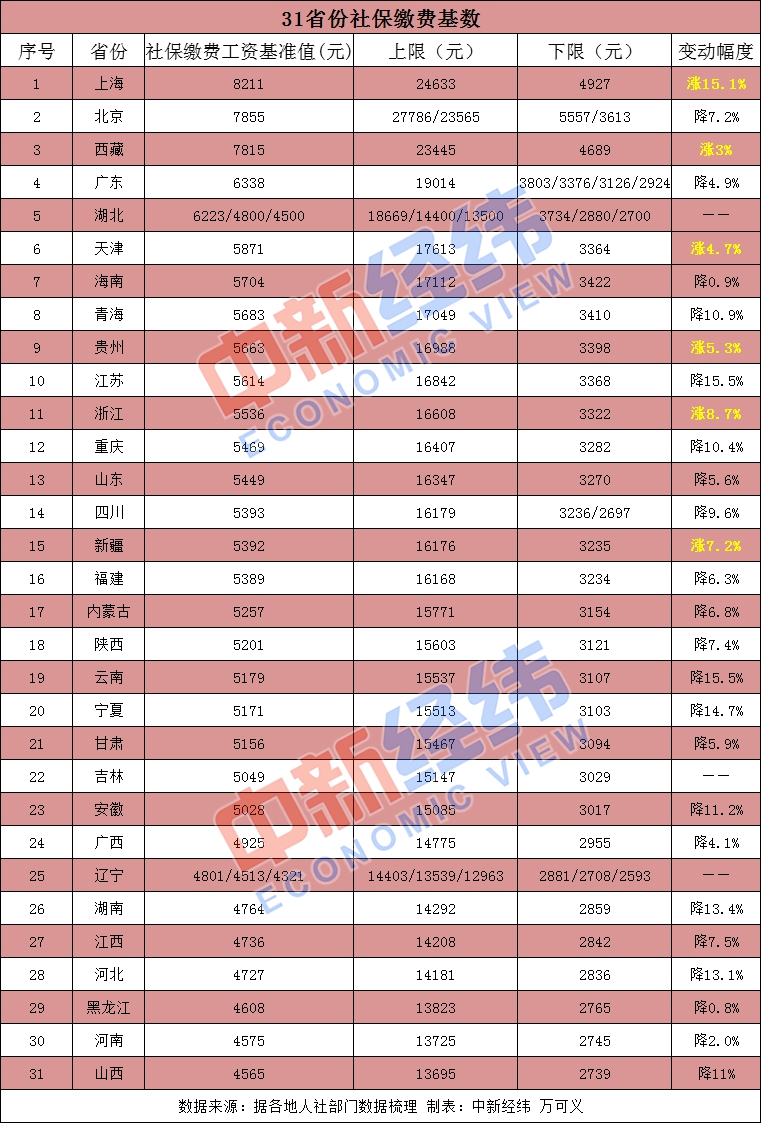 事关到手收入！31省份公布社保缴费基数：两地降超15%