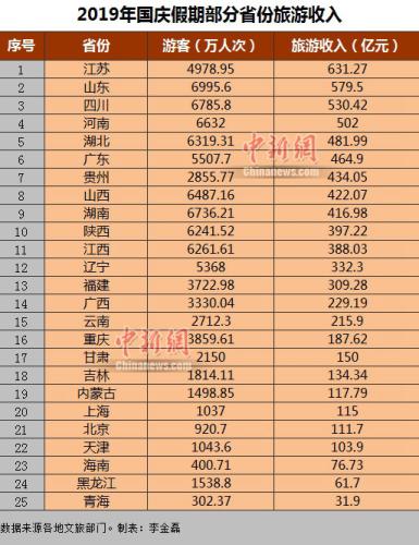 25省份国庆假期旅游收入出炉 江苏第一山东第二