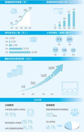 教育事业70年：从文盲率80%到义务教育巩固率94.2%