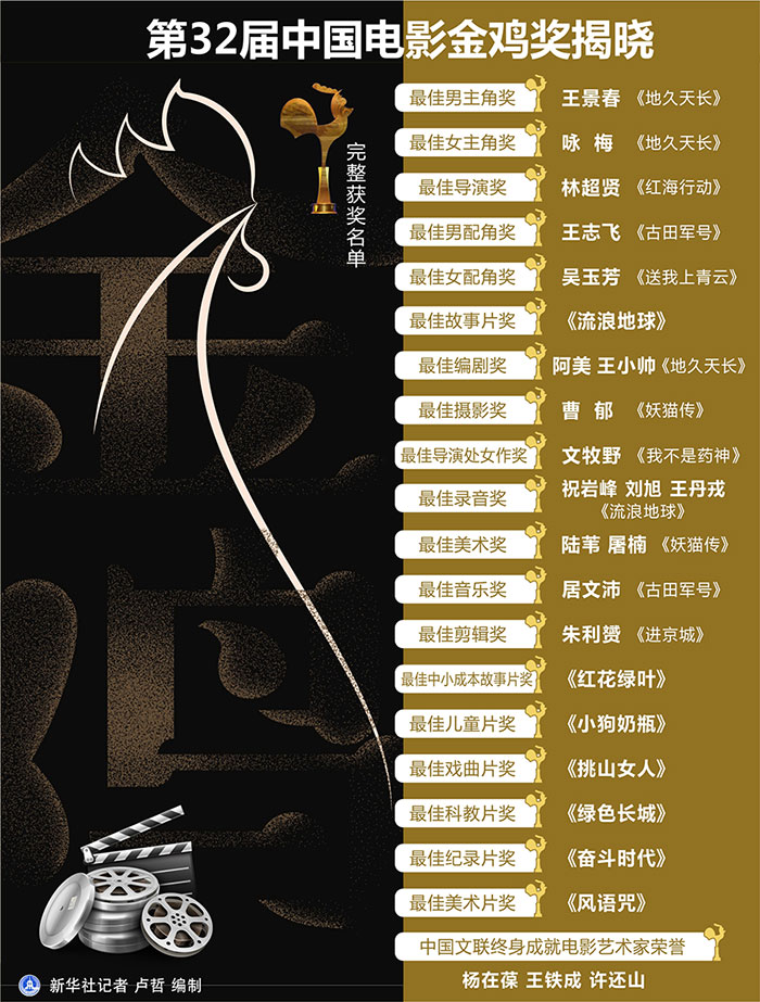 第32届电影金鸡奖揭晓 影片《地久天长》成最大赢家