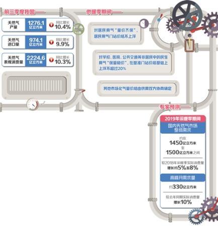 天然气稳价保供 确保群众温暖过冬